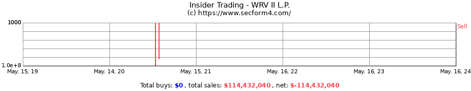 Insider Trading Transactions for WRV II L.P.
