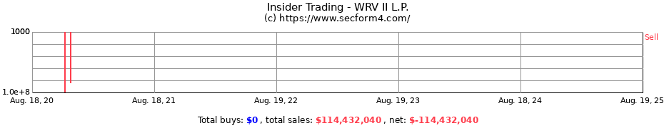 Insider Trading Transactions for WRV II L.P.