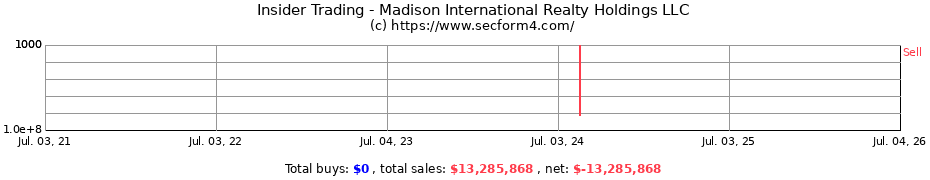 Insider Trading Transactions for Madison International Realty Holdings LLC