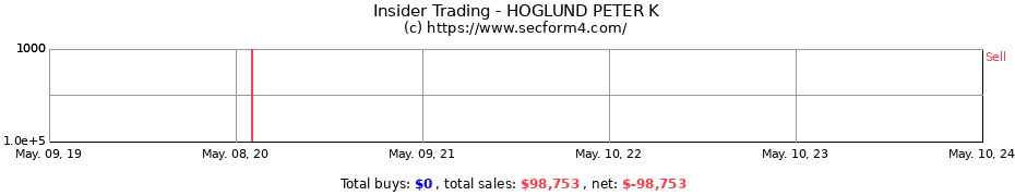 Insider Trading Transactions for HOGLUND PETER K