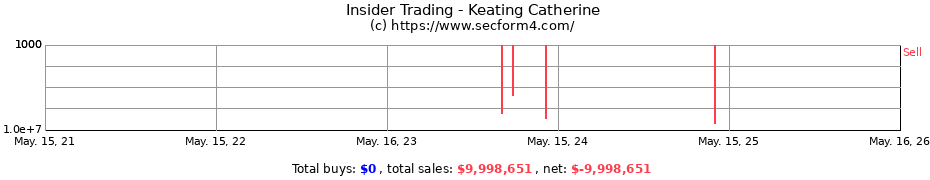 Insider Trading Transactions for Keating Catherine