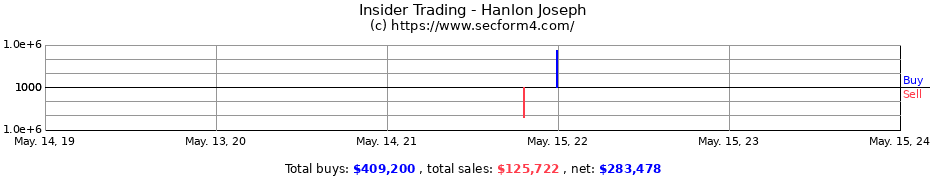 Insider Trading Transactions for Hanlon Joseph