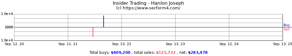 Insider Trading Transactions for Hanlon Joseph