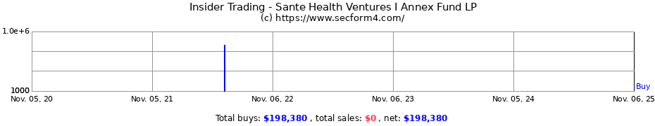Insider Trading Transactions for Sante Health Ventures I Annex Fund LP