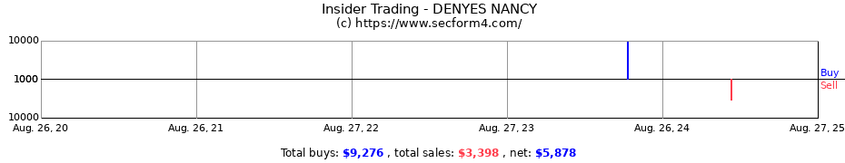 Insider Trading Transactions for DENYES NANCY