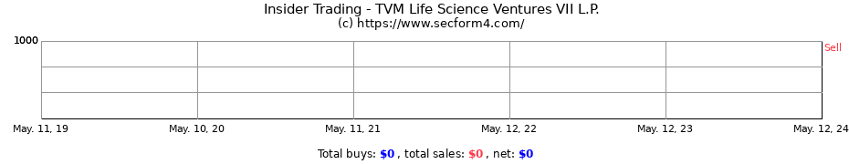 Insider Trading Transactions for TVM Life Science Ventures VII L.P.