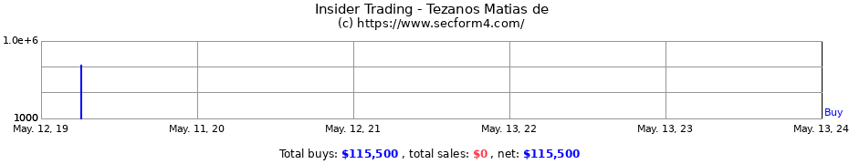 Insider Trading Transactions for Tezanos Matias de