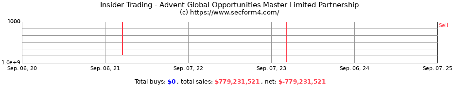 Insider Trading Transactions for Advent Global Opportunities Master Limited Partnership