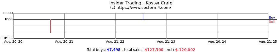 Insider Trading Transactions for Koster Craig