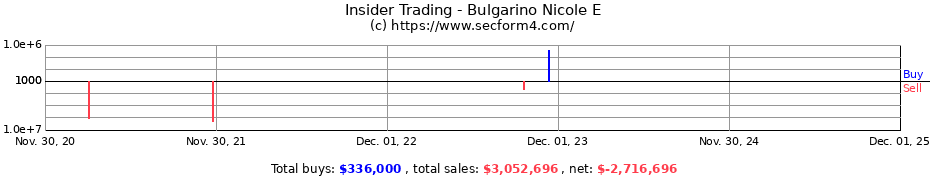 Insider Trading Transactions for Bulgarino Nicole E