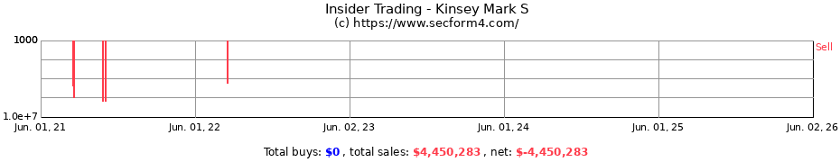 Insider Trading Transactions for Kinsey Mark S