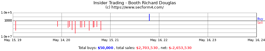 Insider Trading Transactions for Booth Richard Douglas