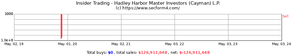 Insider Trading Transactions for Hadley Harbor Master Investors (Cayman) L.P.