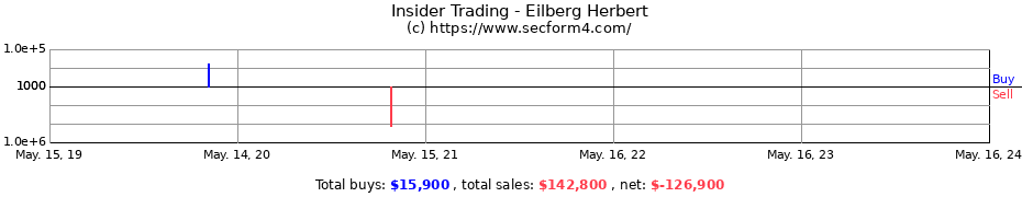 Insider Trading Transactions for Eilberg Herbert