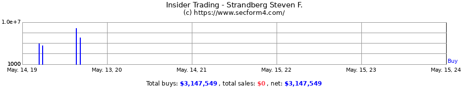 Insider Trading Transactions for Strandberg Steven F.