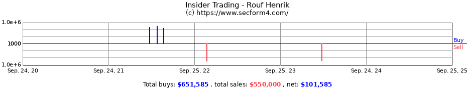 Insider Trading Transactions for Rouf Henrik