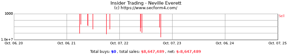 Insider Trading Transactions for Neville Everett