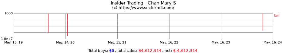 Insider Trading Transactions for Chan Mary S