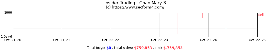 Insider Trading Transactions for Chan Mary S