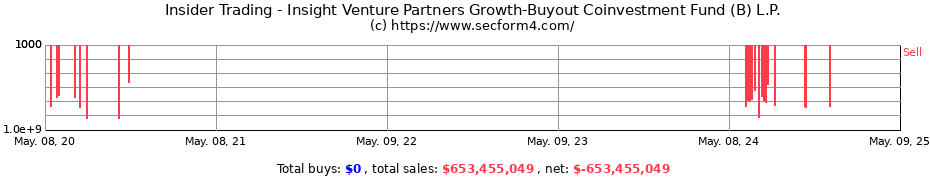 Insider Trading Transactions for Insight Venture Partners Growth-Buyout Coinvestment Fund (B) L.P.