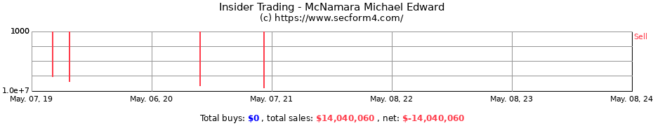 Insider Trading Transactions for McNamara Michael Edward