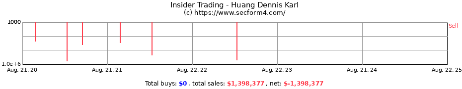 Insider Trading Transactions for Huang Dennis Karl