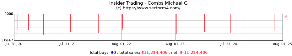 Insider Trading Transactions for Combs Michael G