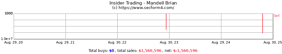 Insider Trading Transactions for Mandell Brian