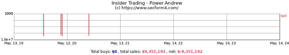 Insider Trading Transactions for Power Andrew