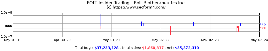 Insider Trading Transactions for Bolt Biotherapeutics, Inc.
