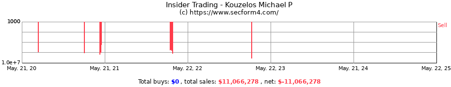 Insider Trading Transactions for Kouzelos Michael P