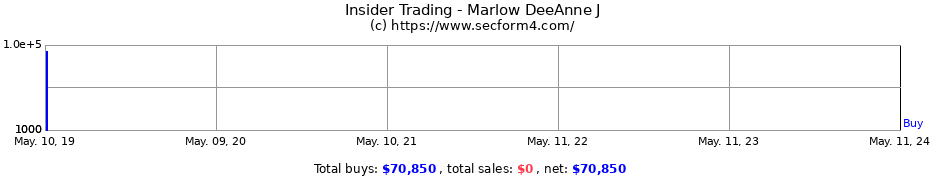 Insider Trading Transactions for Marlow DeeAnne J