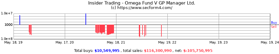 Insider Trading Transactions for Omega Fund V GP Manager Ltd.