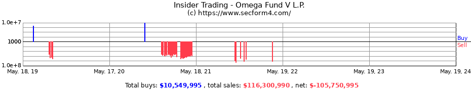 Insider Trading Transactions for Omega Fund V L.P.
