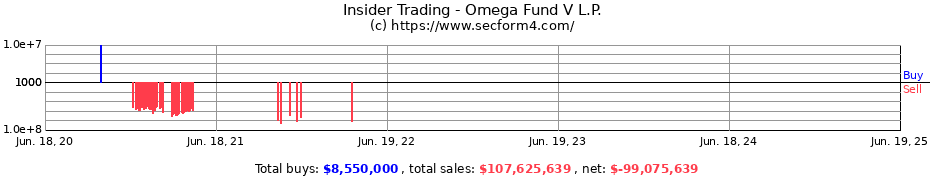 Insider Trading Transactions for Omega Fund V L.P.