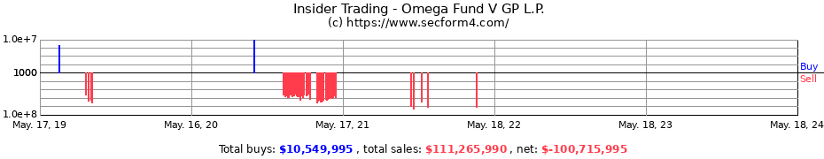 Insider Trading Transactions for Omega Fund V GP L.P.