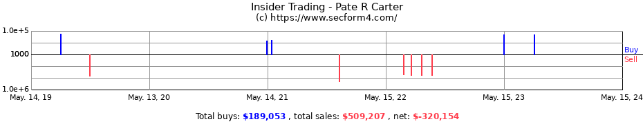 Insider Trading Transactions for Pate R Carter