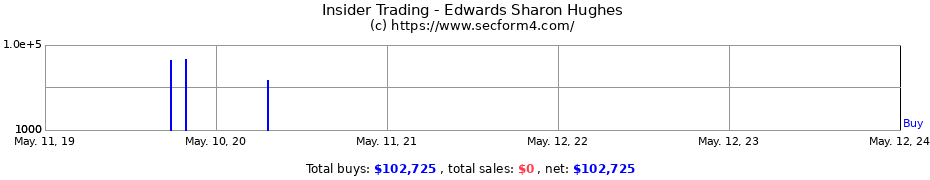 Insider Trading Transactions for Edwards Sharon Hughes