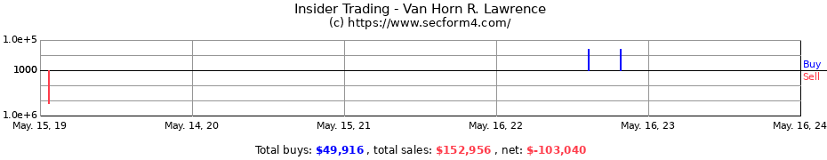 Insider Trading Transactions for Van Horn R. Lawrence