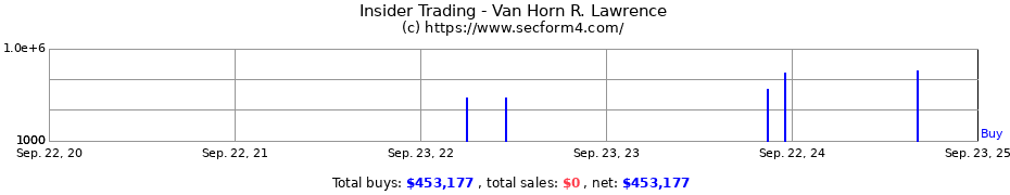 Insider Trading Transactions for Van Horn R. Lawrence