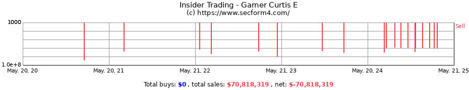 Insider Trading Transactions for Garner Curtis E