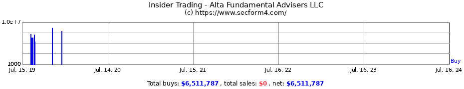 Insider Trading Transactions for Alta Fundamental Advisers LLC