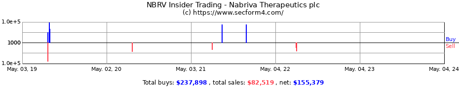 Insider Trading Transactions for Nabriva Therapeutics plc