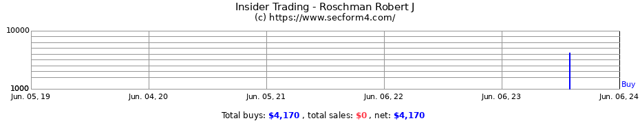 Insider Trading Transactions for Roschman Robert J