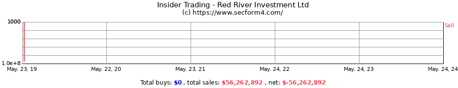 Insider Trading Transactions for Red River Investment Ltd