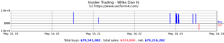 Insider Trading Transactions for Wilks Dan H.
