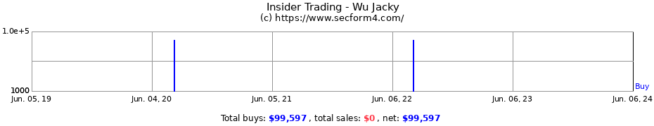 Insider Trading Transactions for Wu Jacky
