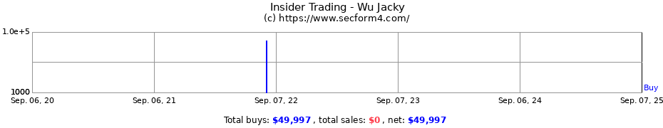 Insider Trading Transactions for Wu Jacky