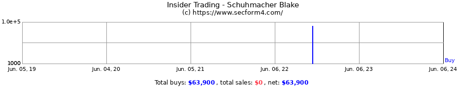 Insider Trading Transactions for Schuhmacher Blake