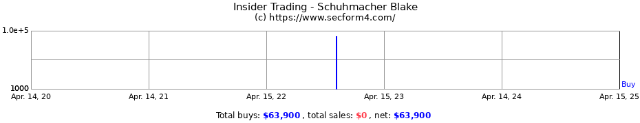 Insider Trading Transactions for Schuhmacher Blake